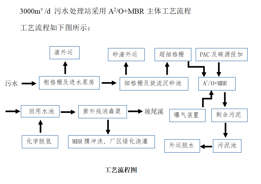 汙水處理廠設備